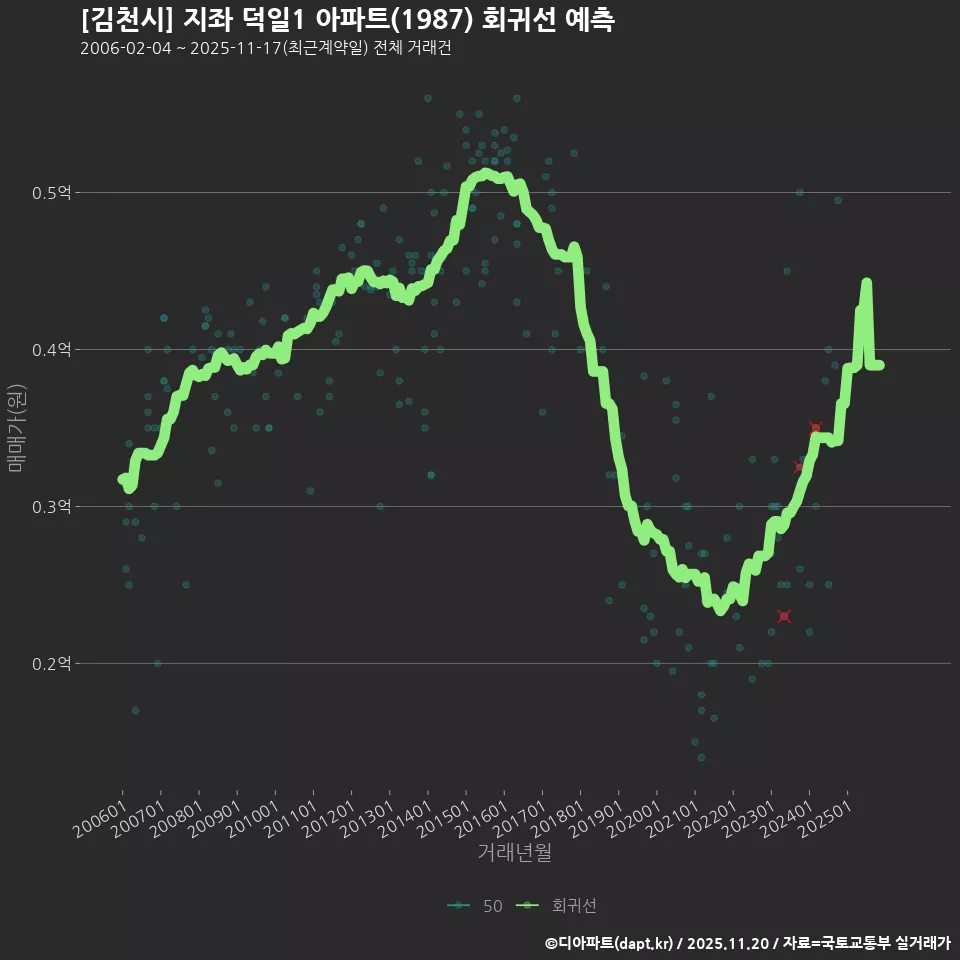 [김천시] 지좌 덕일1 아파트(1987) 회귀선 예측