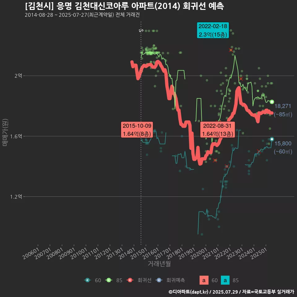 [김천시] 응명 김천대신코아루 아파트(2014) 회귀선 예측