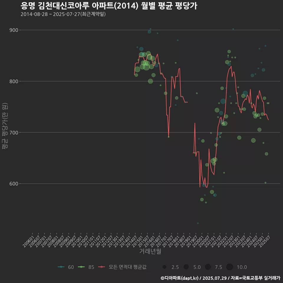 응명 김천대신코아루 아파트(2014) 월별 평균 평당가