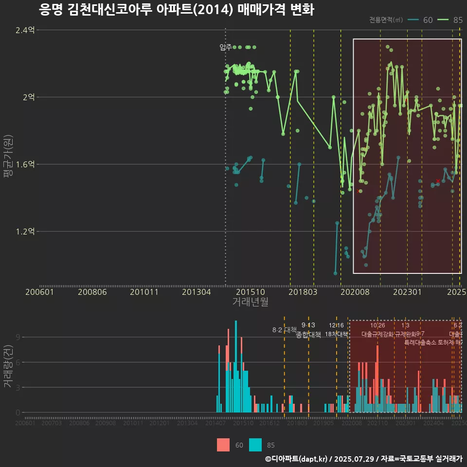 응명 김천대신코아루 아파트(2014) 매매가격 변화