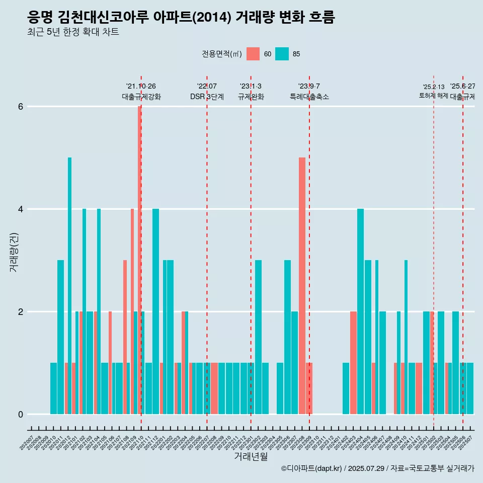 응명 김천대신코아루 아파트(2014) 거래량 변화 흐름