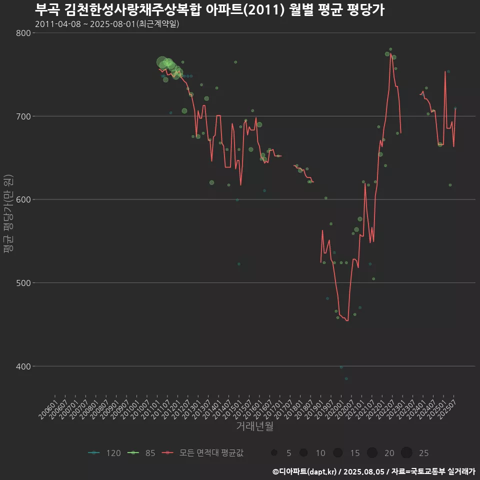부곡 김천한성사랑채주상복합 아파트(2011) 월별 평균 평당가