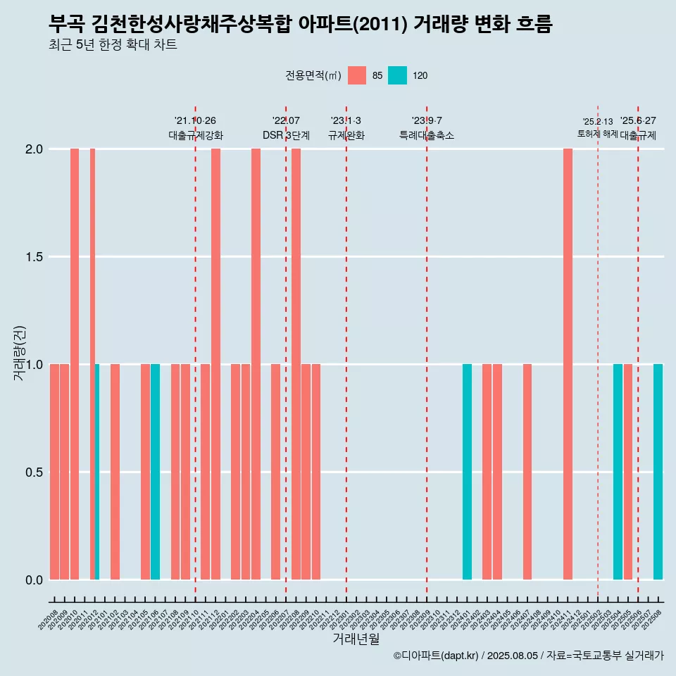 부곡 김천한성사랑채주상복합 아파트(2011) 거래량 변화 흐름