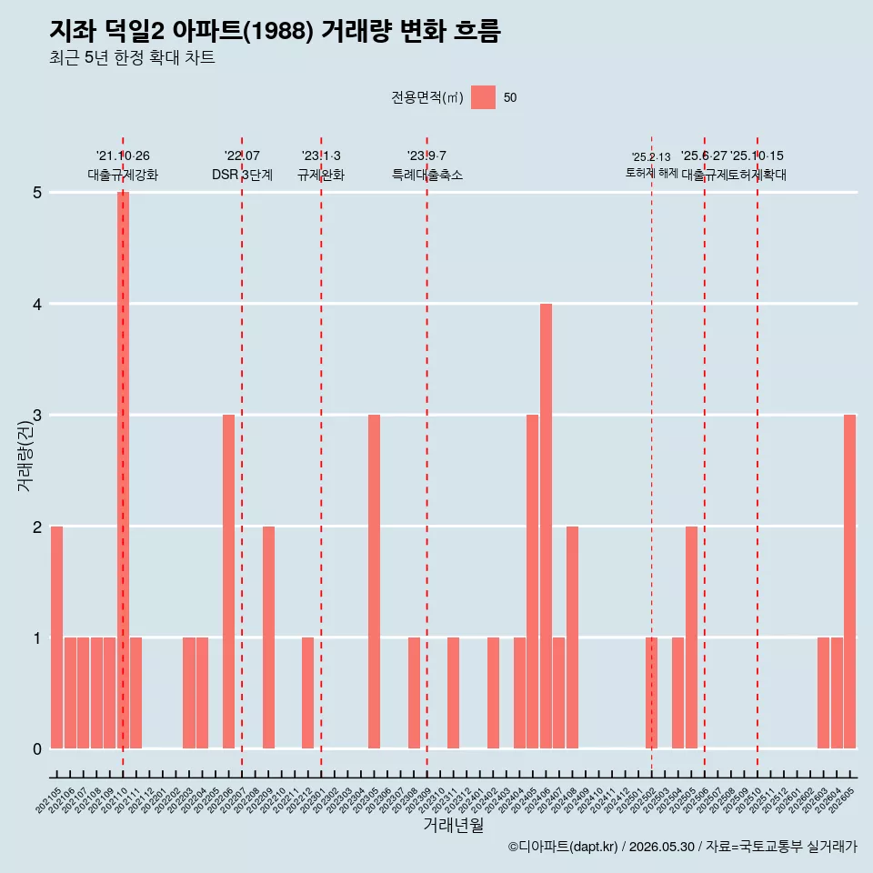 지좌 덕일2 아파트(1988) 거래량 변화 흐름
