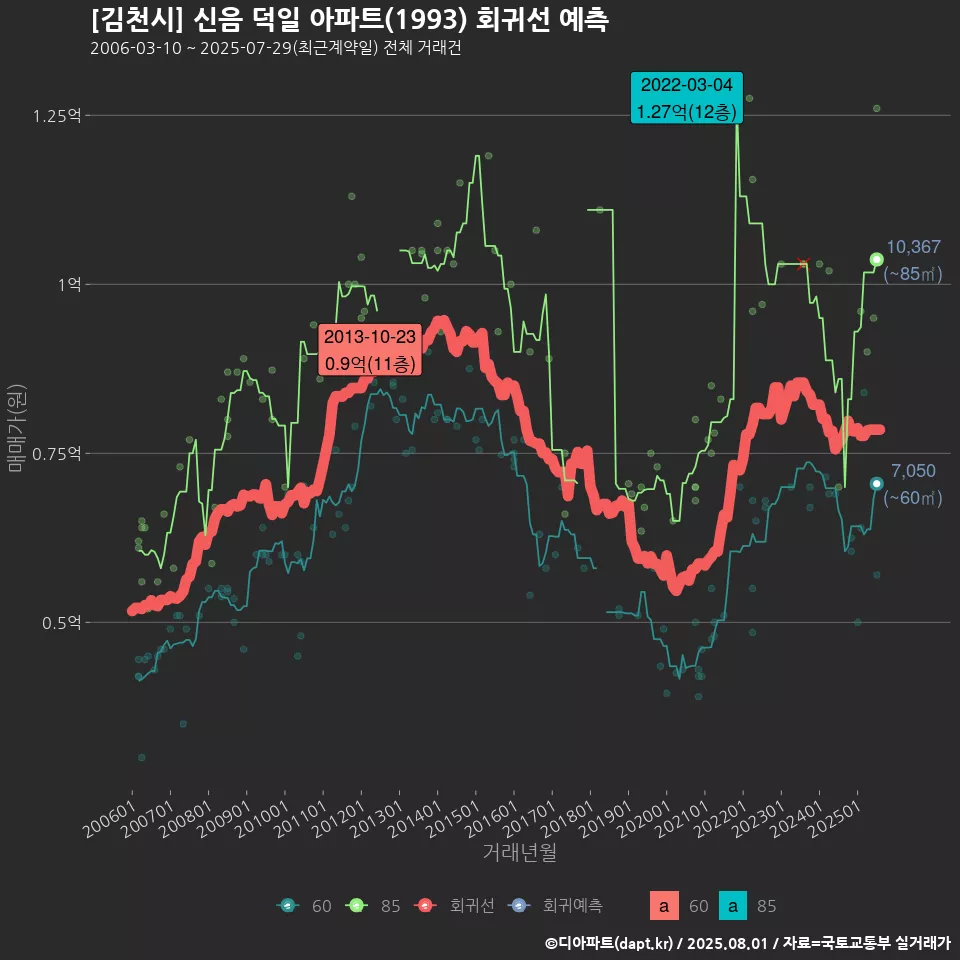 [김천시] 신음 덕일 아파트(1993) 회귀선 예측