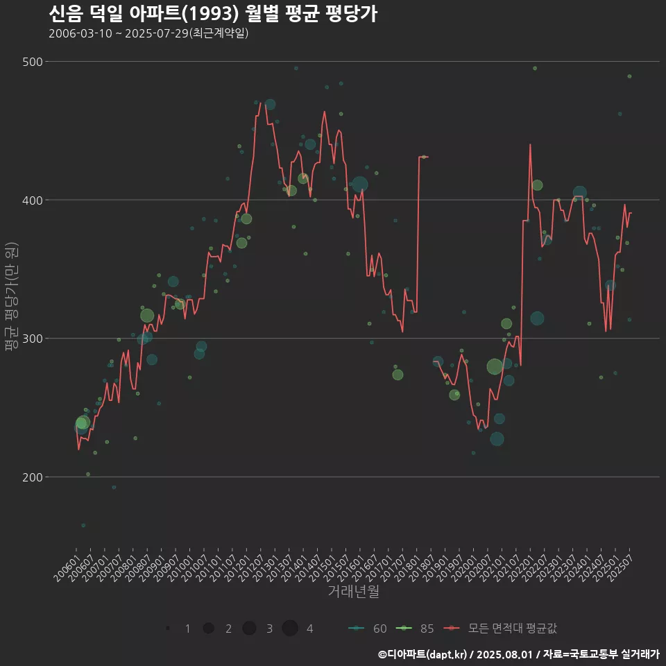 신음 덕일 아파트(1993) 월별 평균 평당가