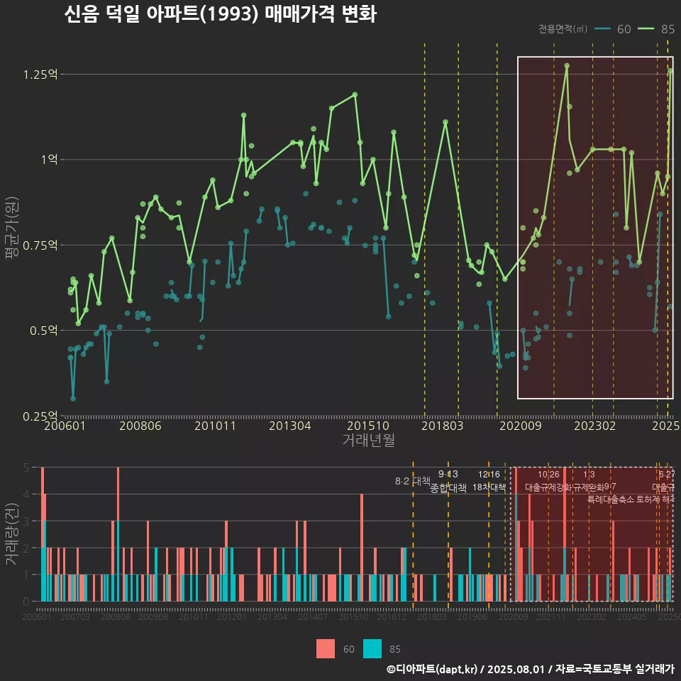 신음 덕일 아파트(1993) 매매가격 변화