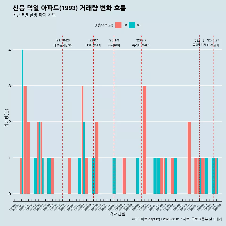 신음 덕일 아파트(1993) 거래량 변화 흐름