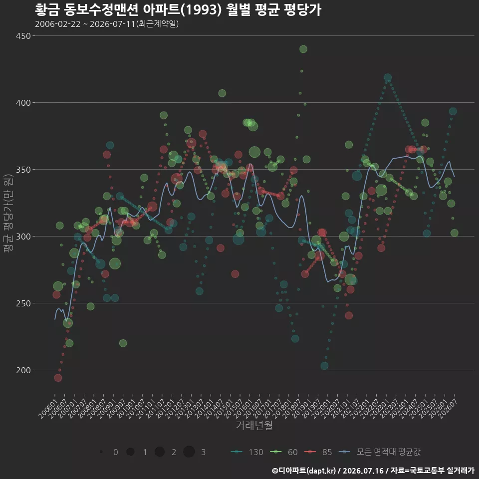 황금 동보수정맨션 아파트(1993) 월별 평균 평당가