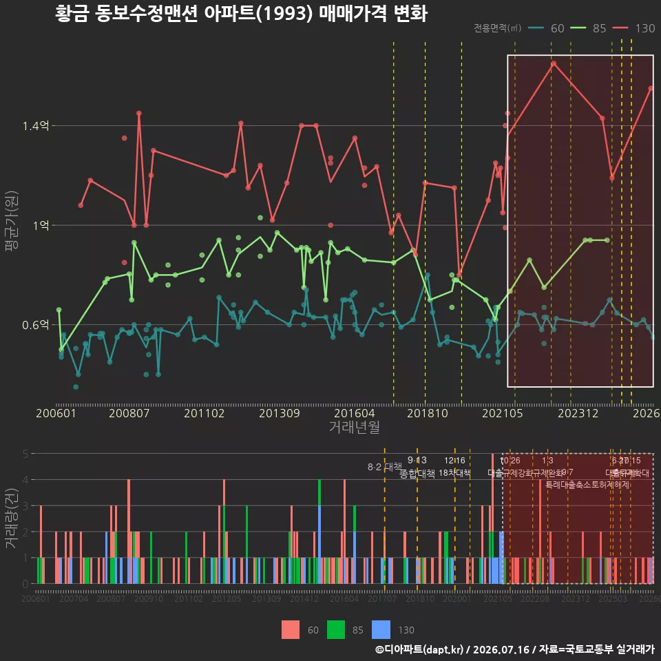 황금 동보수정맨션 아파트(1993) 매매가격 변화