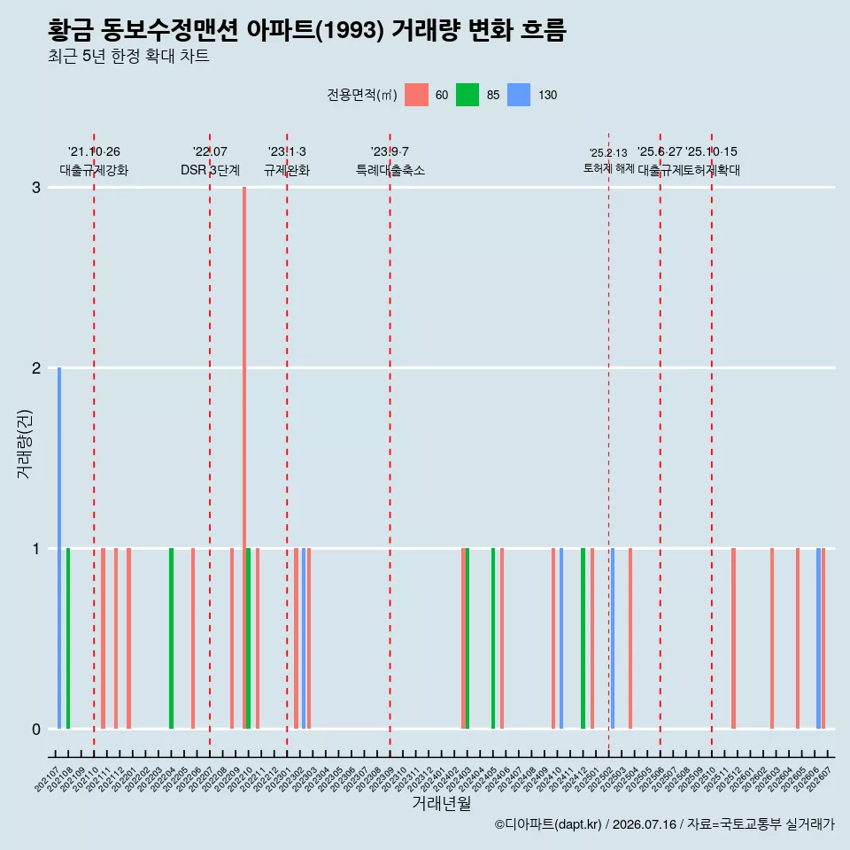 황금 동보수정맨션 아파트(1993) 거래량 변화 흐름