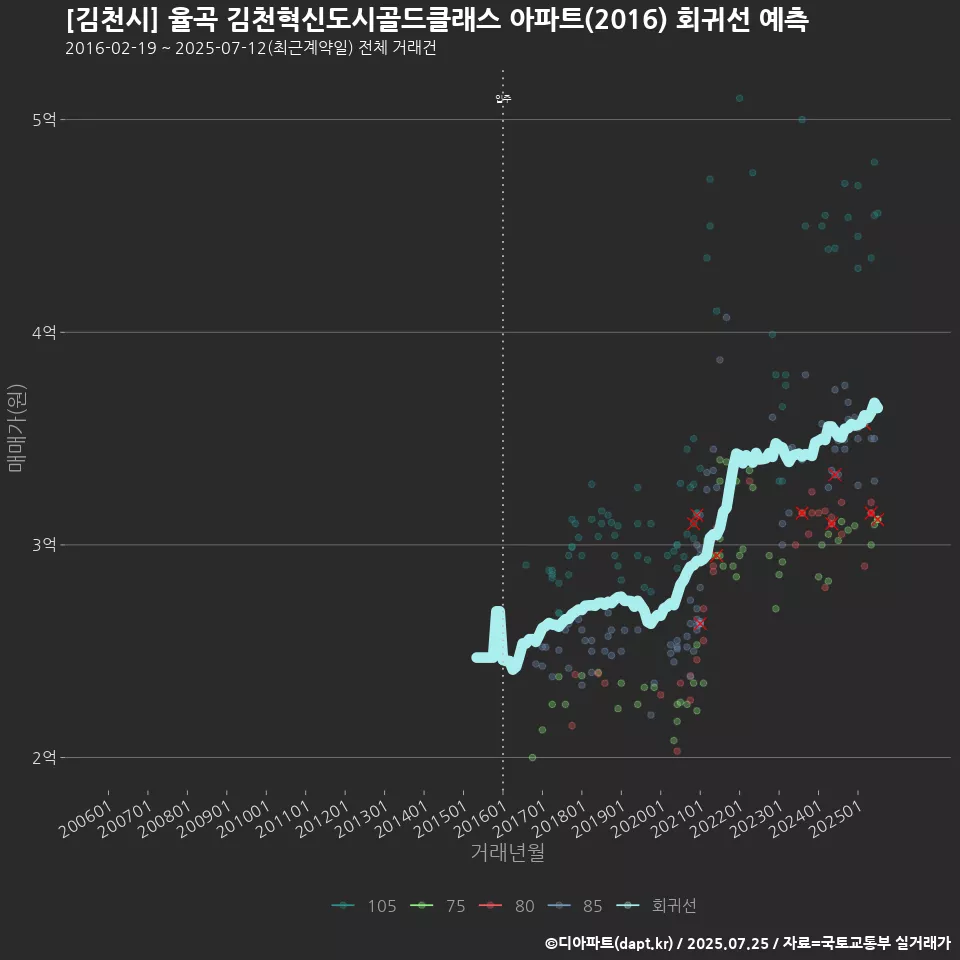 [김천시] 율곡 김천혁신도시골드클래스 아파트(2016) 회귀선 예측