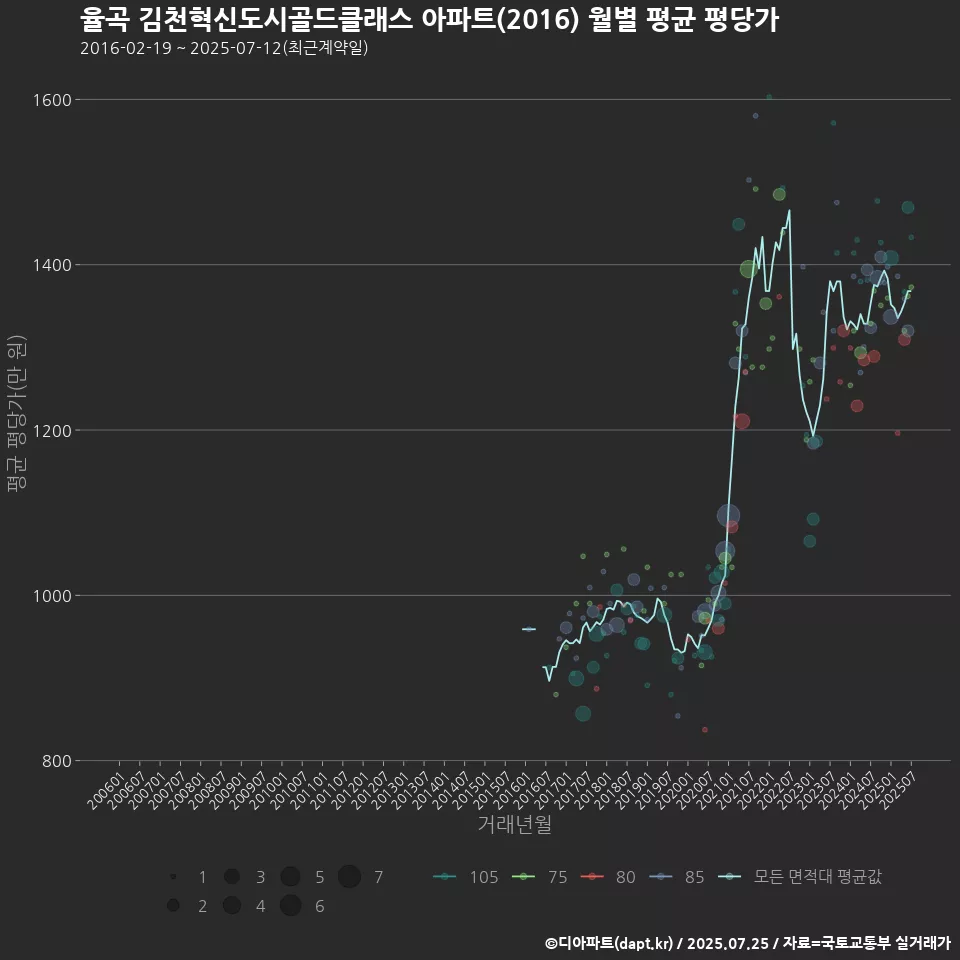 율곡 김천혁신도시골드클래스 아파트(2016) 월별 평균 평당가