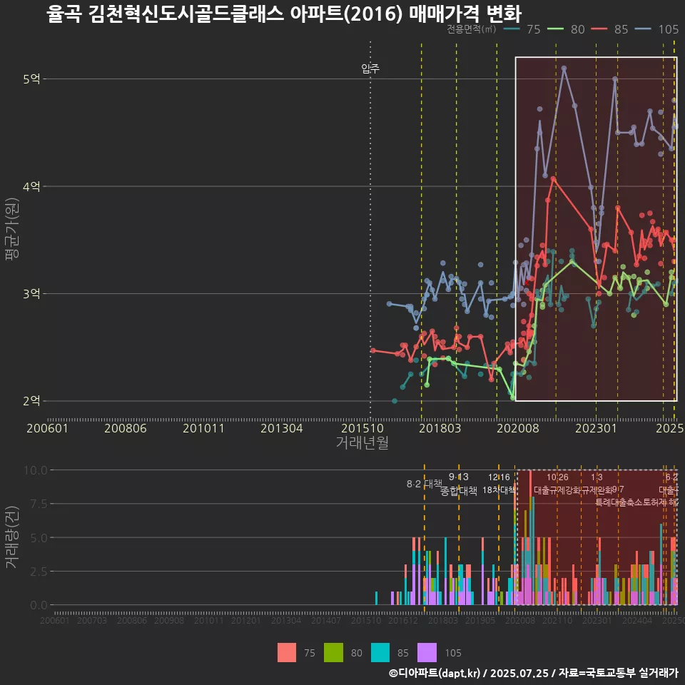 율곡 김천혁신도시골드클래스 아파트(2016) 매매가격 변화