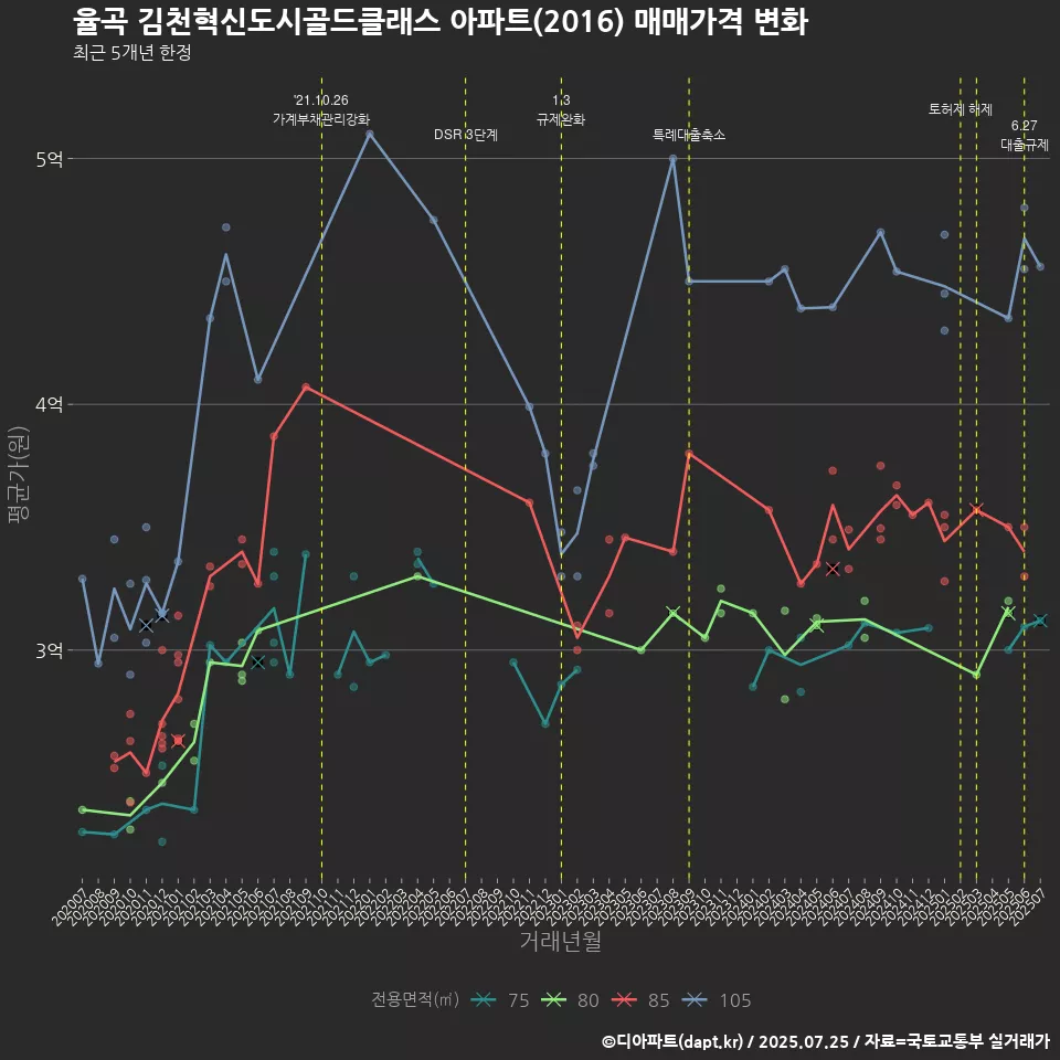 율곡 김천혁신도시골드클래스 아파트(2016) 매매가격 변화