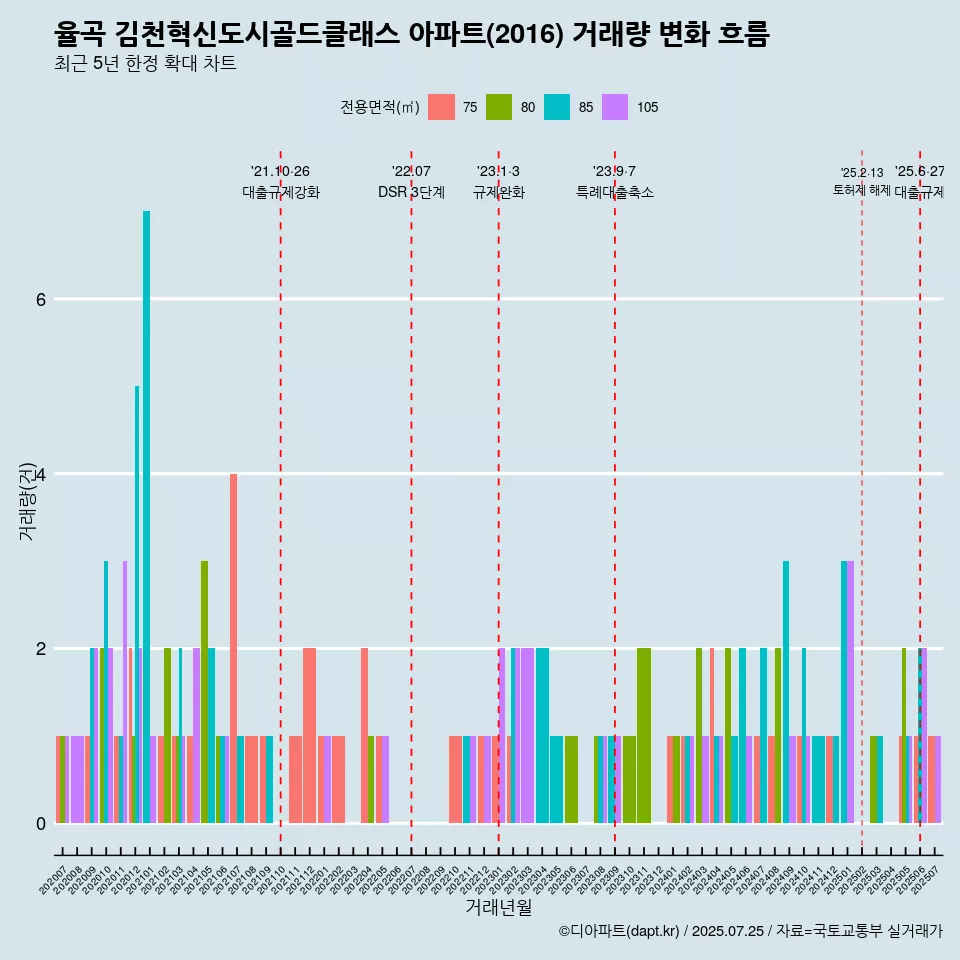 율곡 김천혁신도시골드클래스 아파트(2016) 거래량 변화 흐름