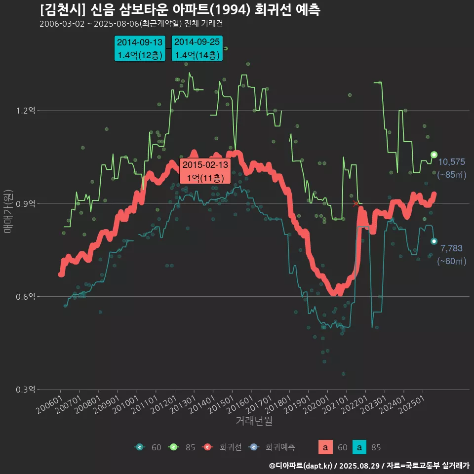 [김천시] 신음 삼보타운 아파트(1994) 회귀선 예측