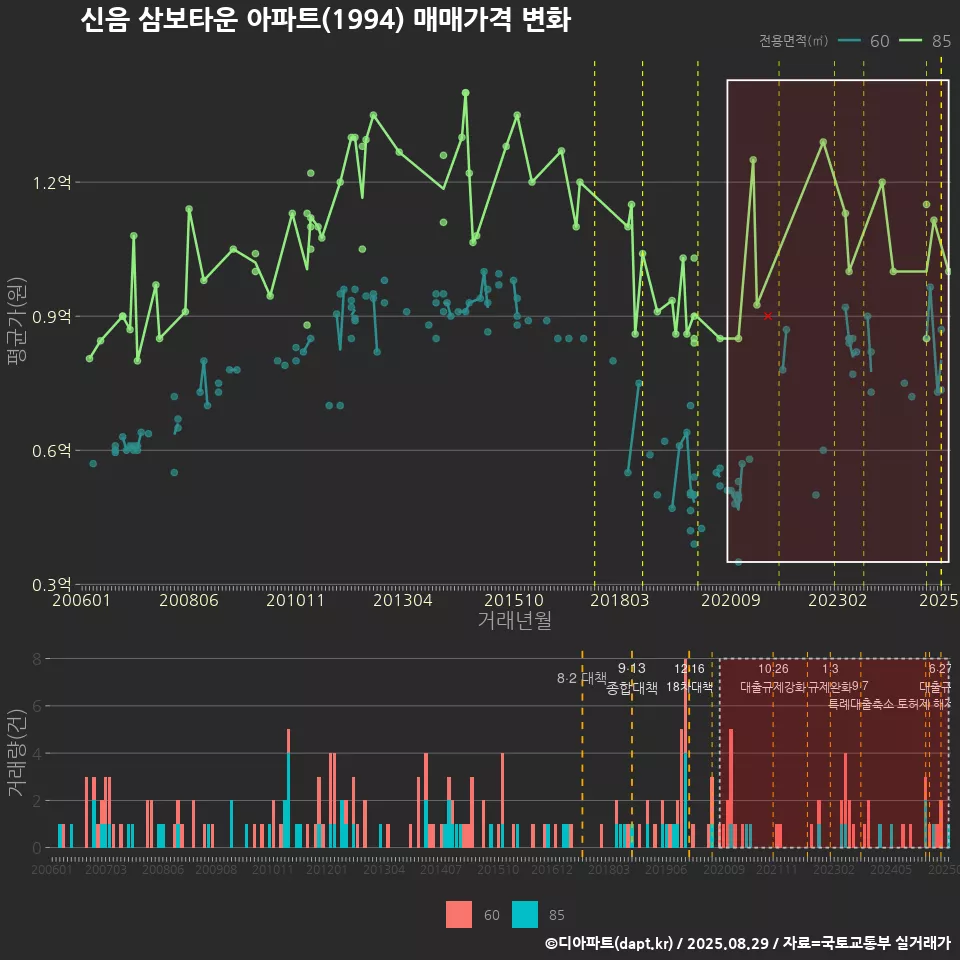 신음 삼보타운 아파트(1994) 매매가격 변화