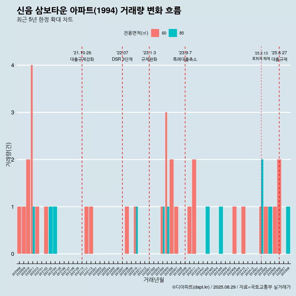 신음 삼보타운 아파트(1994) 거래량 변화 흐름