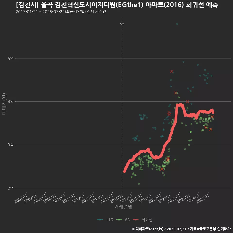 [김천시] 율곡 김천혁신도시이지더원(EGthe1) 아파트(2016) 회귀선 예측