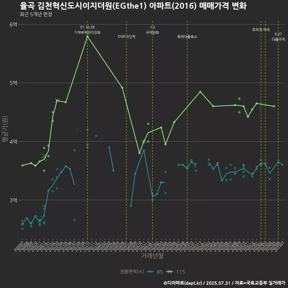 율곡 김천혁신도시이지더원(EGthe1) 아파트(2016) 매매가격 변화