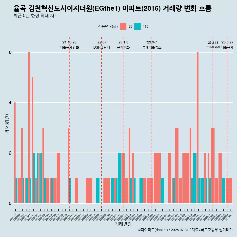 율곡 김천혁신도시이지더원(EGthe1) 아파트(2016) 거래량 변화 흐름