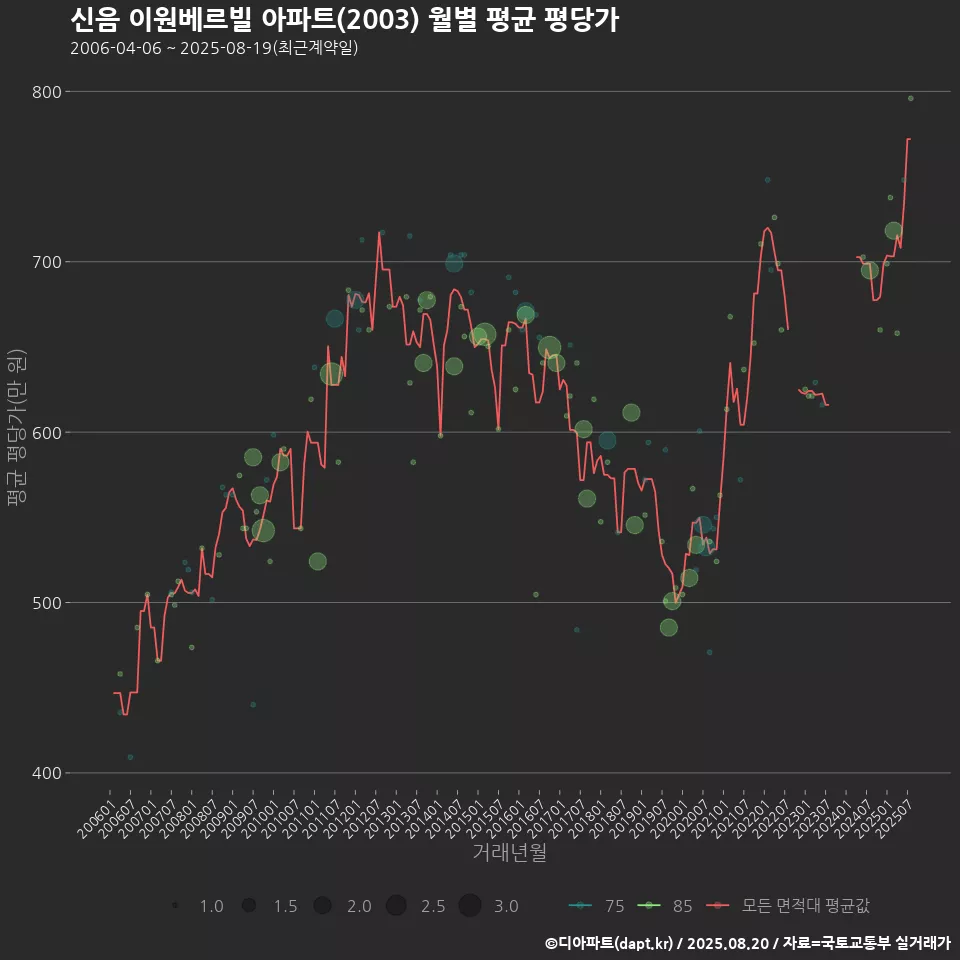 신음 이원베르빌 아파트(2003) 월별 평균 평당가