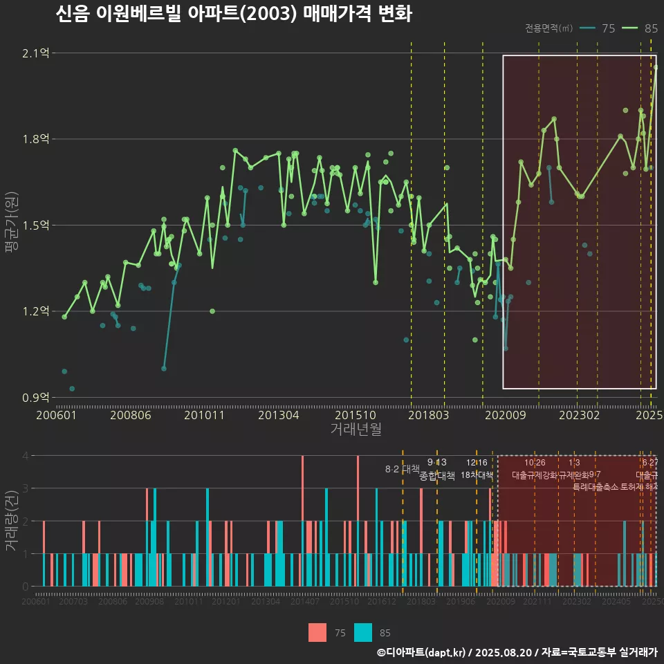 신음 이원베르빌 아파트(2003) 매매가격 변화
