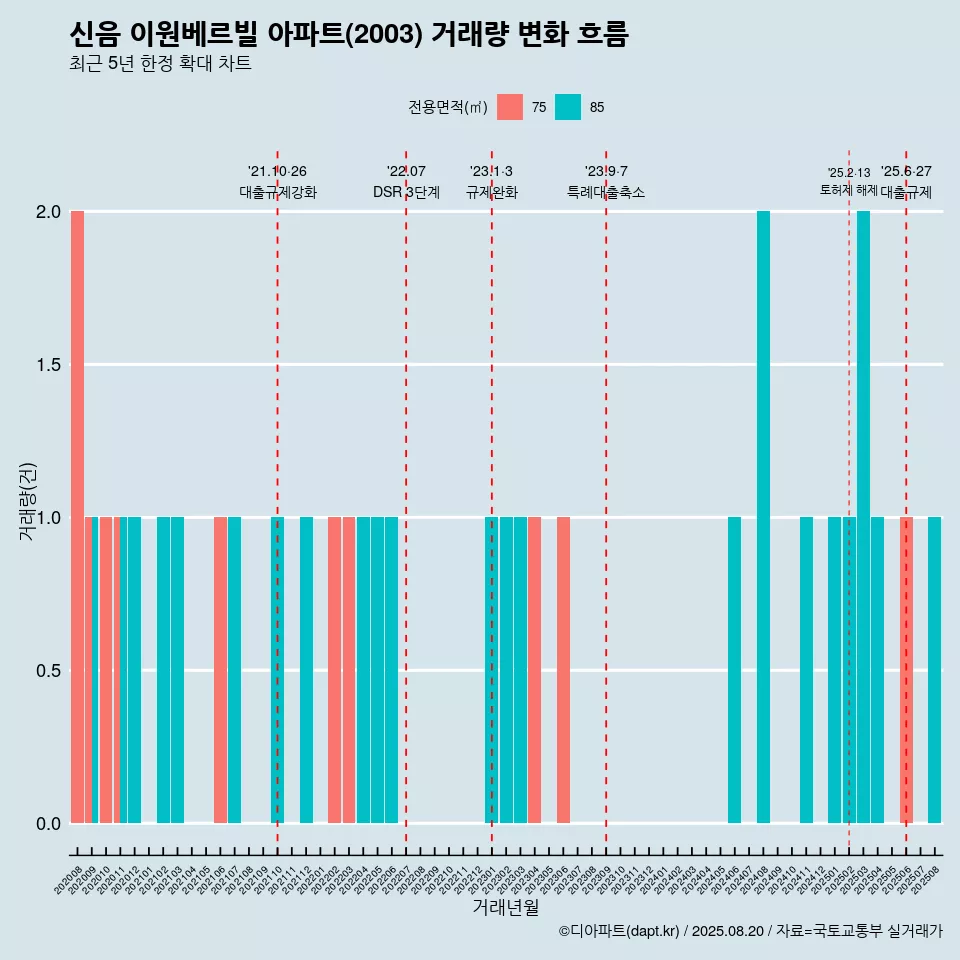 신음 이원베르빌 아파트(2003) 거래량 변화 흐름