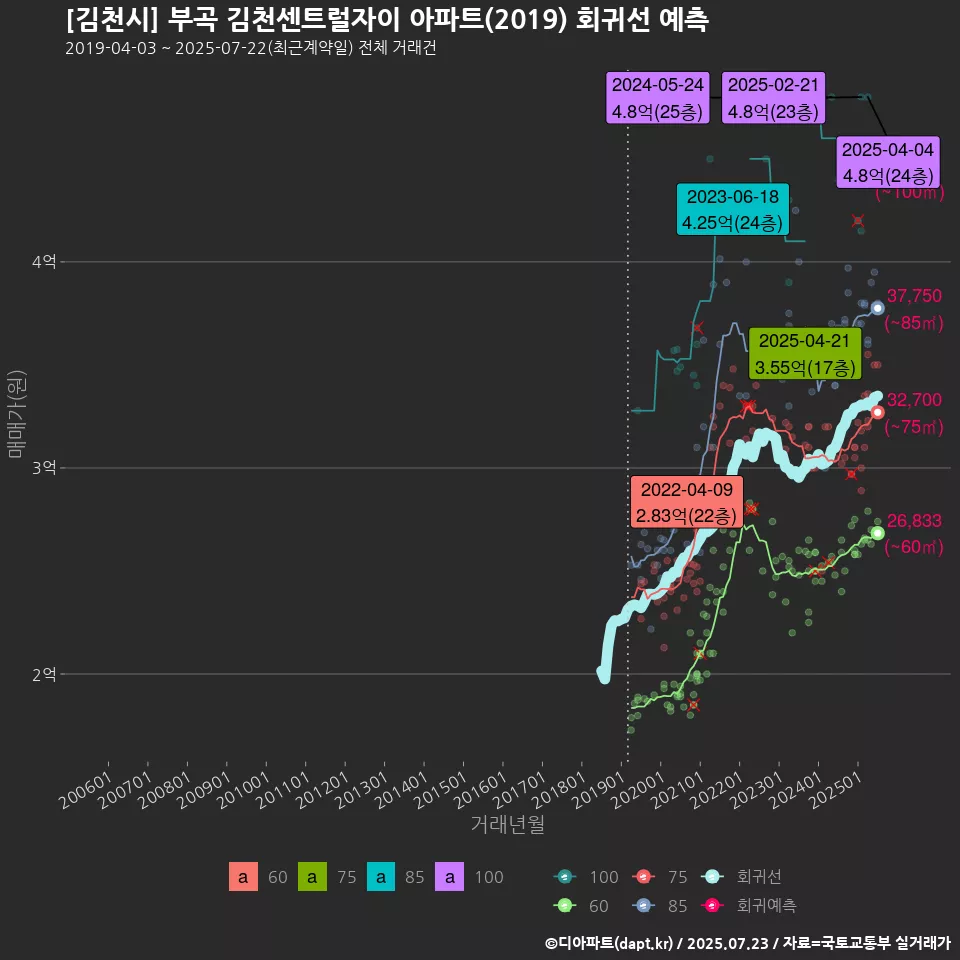 [김천시] 부곡 김천센트럴자이 아파트(2019) 회귀선 예측