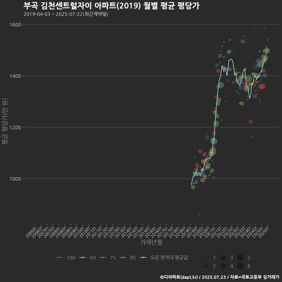 부곡 김천센트럴자이 아파트(2019) 월별 평균 평당가