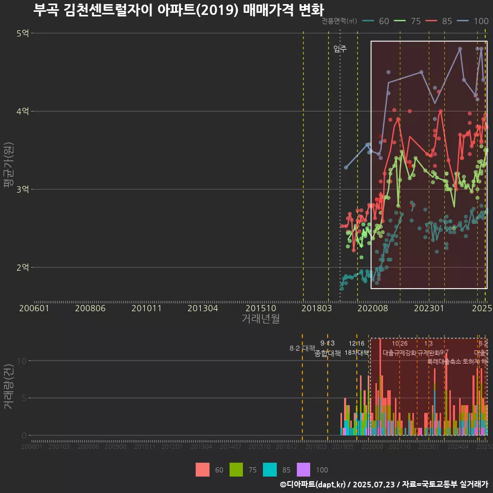 부곡 김천센트럴자이 아파트(2019) 매매가격 변화
