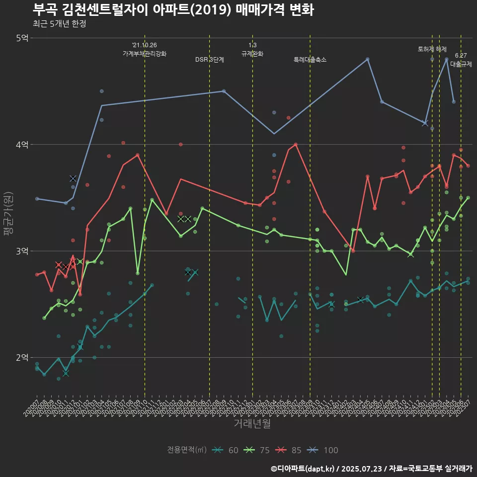 부곡 김천센트럴자이 아파트(2019) 매매가격 변화