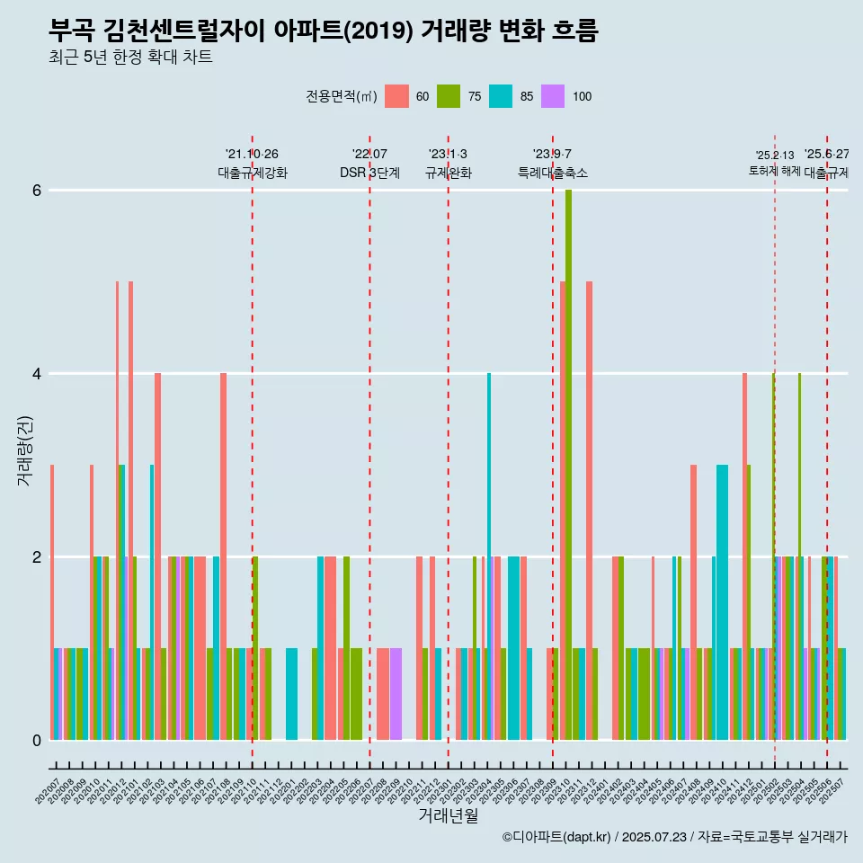 부곡 김천센트럴자이 아파트(2019) 거래량 변화 흐름