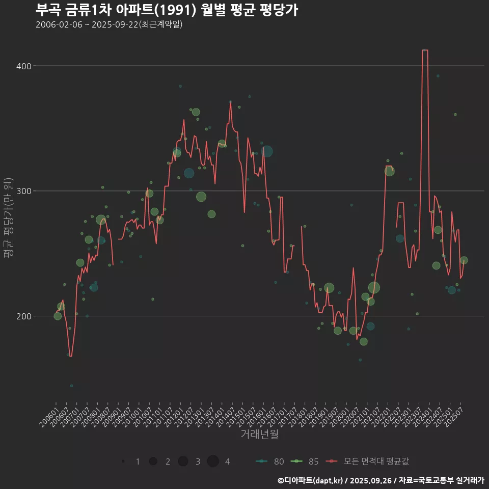 부곡 금류1차 아파트(1991) 월별 평균 평당가