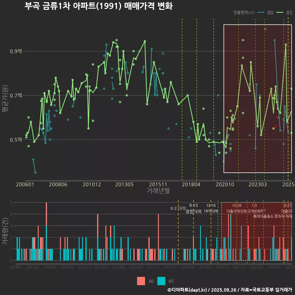 부곡 금류1차 아파트(1991) 매매가격 변화