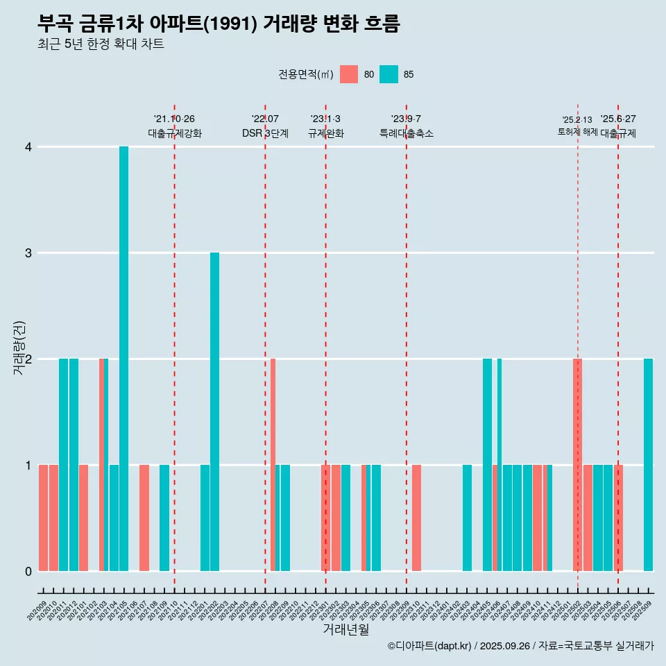 부곡 금류1차 아파트(1991) 거래량 변화 흐름