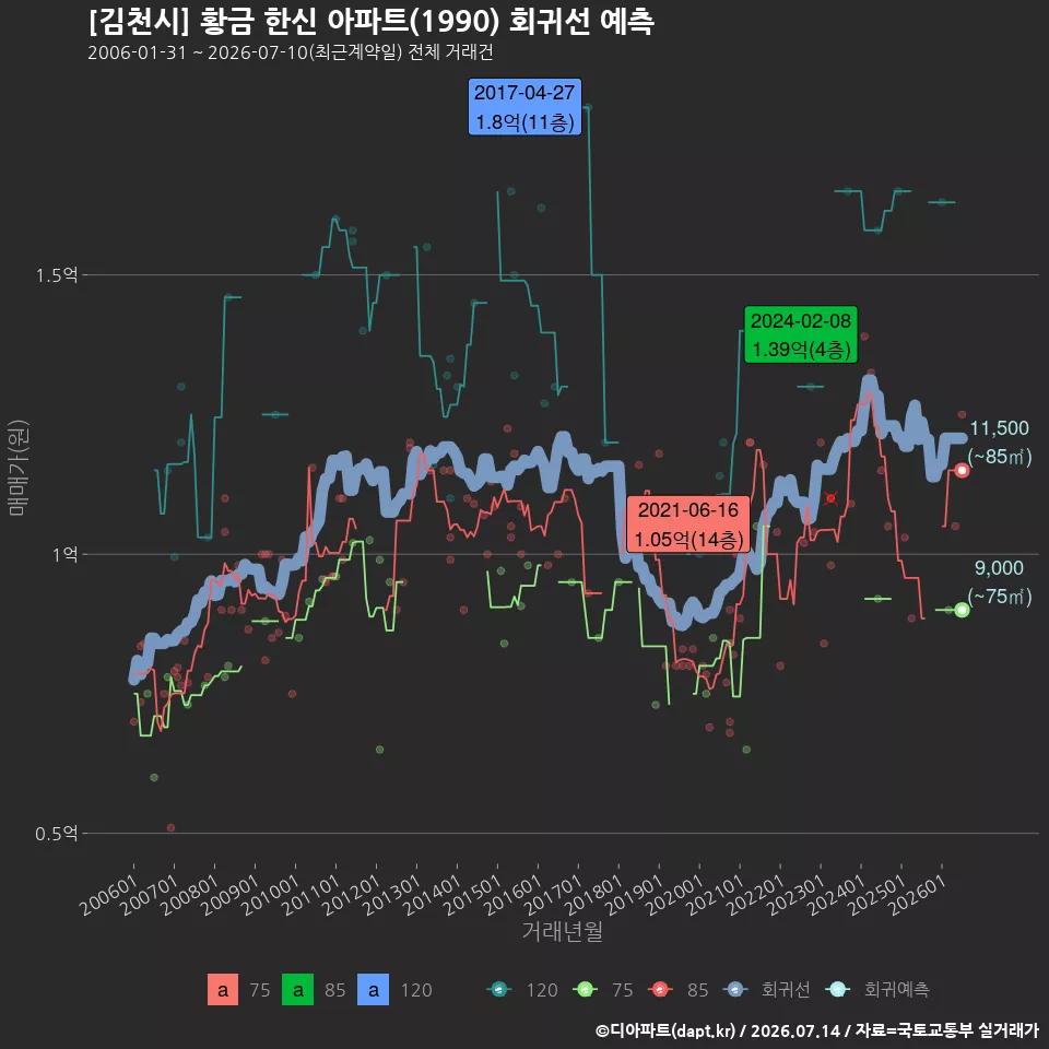[김천시] 황금 한신 아파트(1990) 회귀선 예측