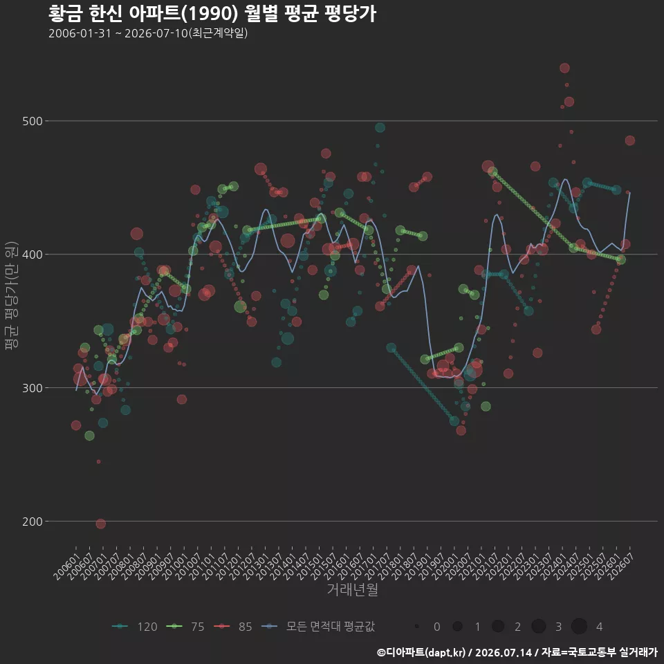 황금 한신 아파트(1990) 월별 평균 평당가
