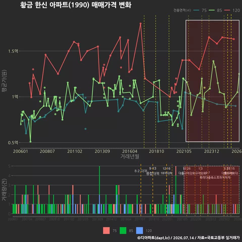 황금 한신 아파트(1990) 매매가격 변화