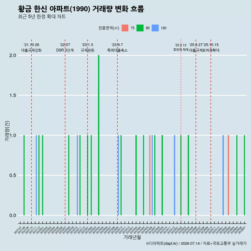 황금 한신 아파트(1990) 거래량 변화 흐름