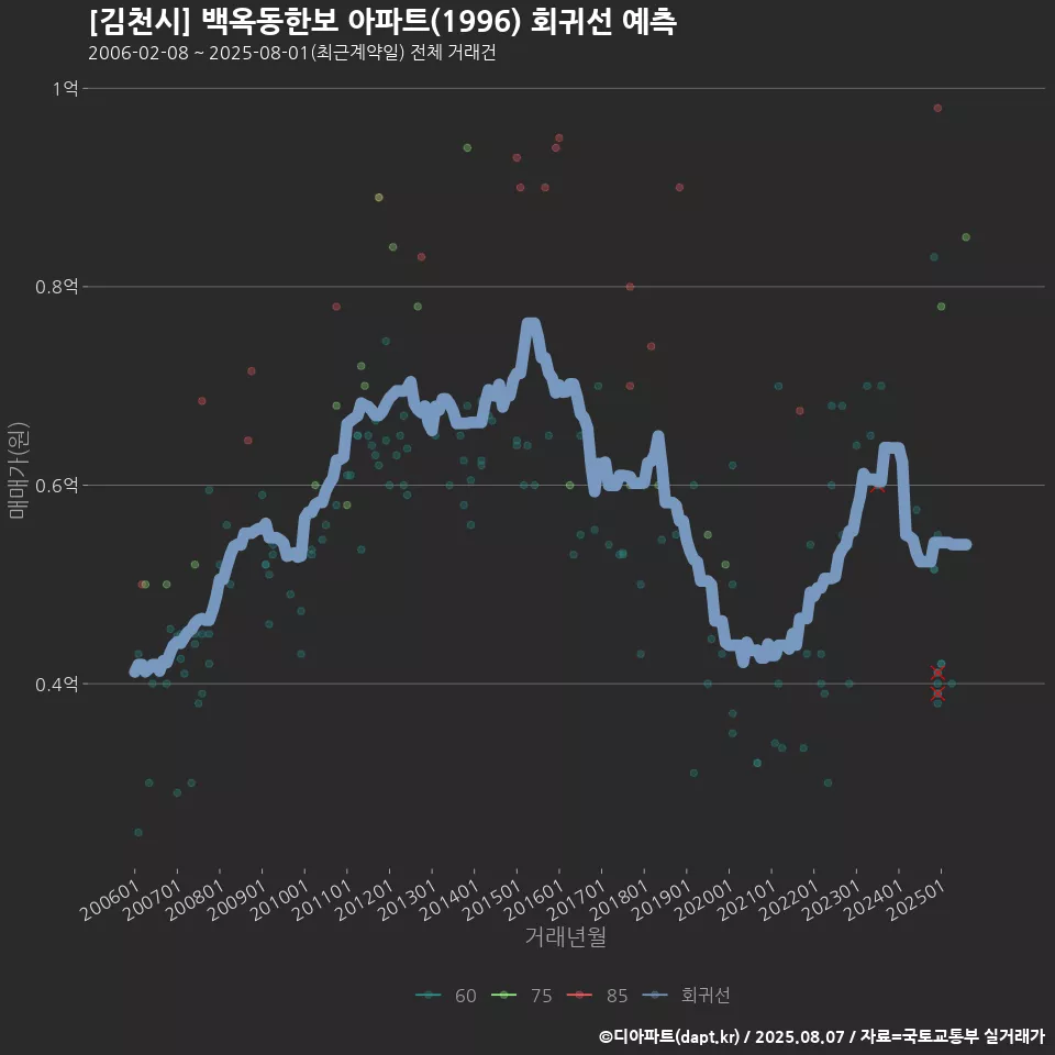 [김천시] 백옥동한보 아파트(1996) 회귀선 예측