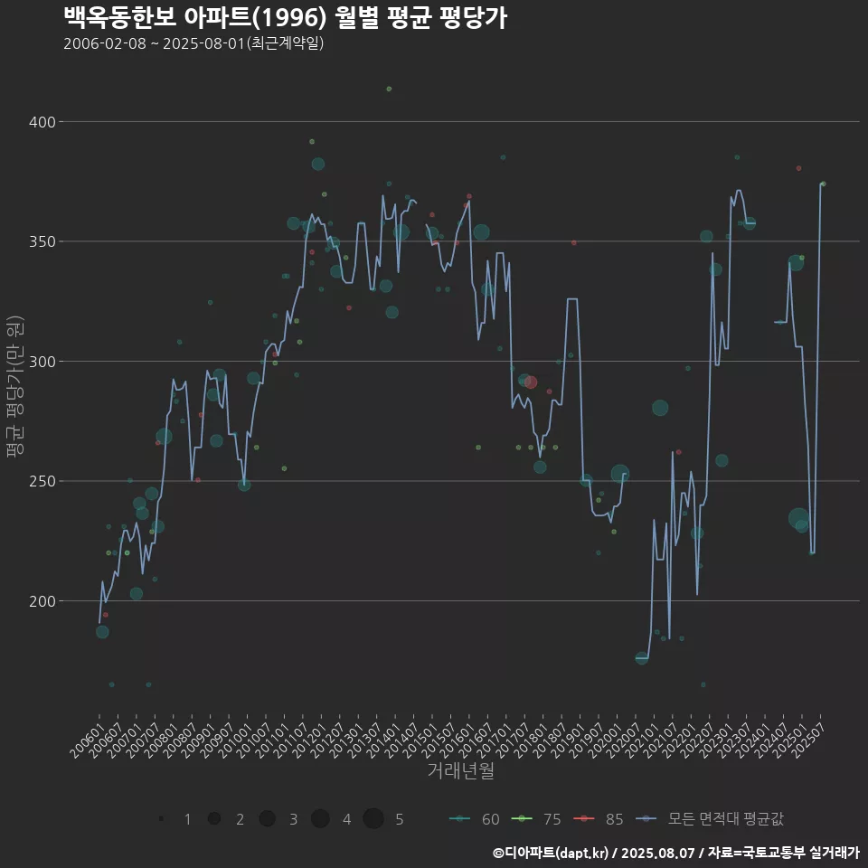 백옥동한보 아파트(1996) 월별 평균 평당가