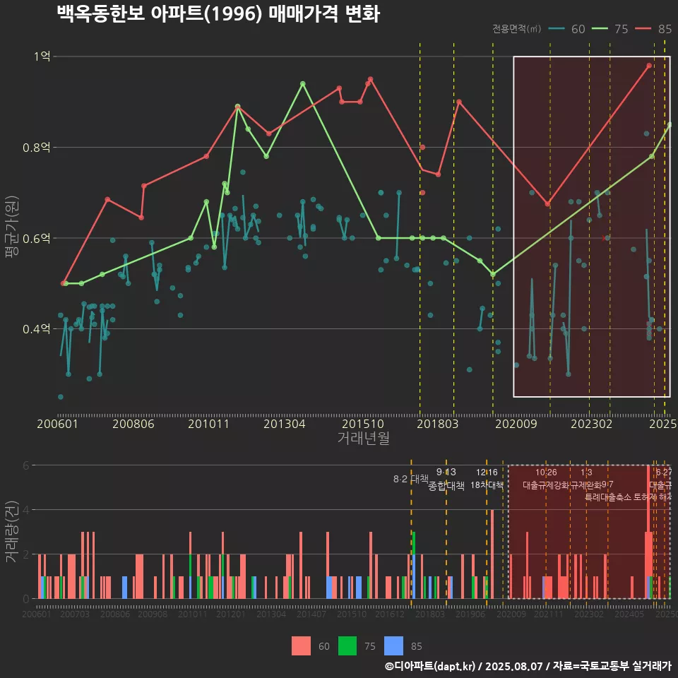 백옥동한보 아파트(1996) 매매가격 변화