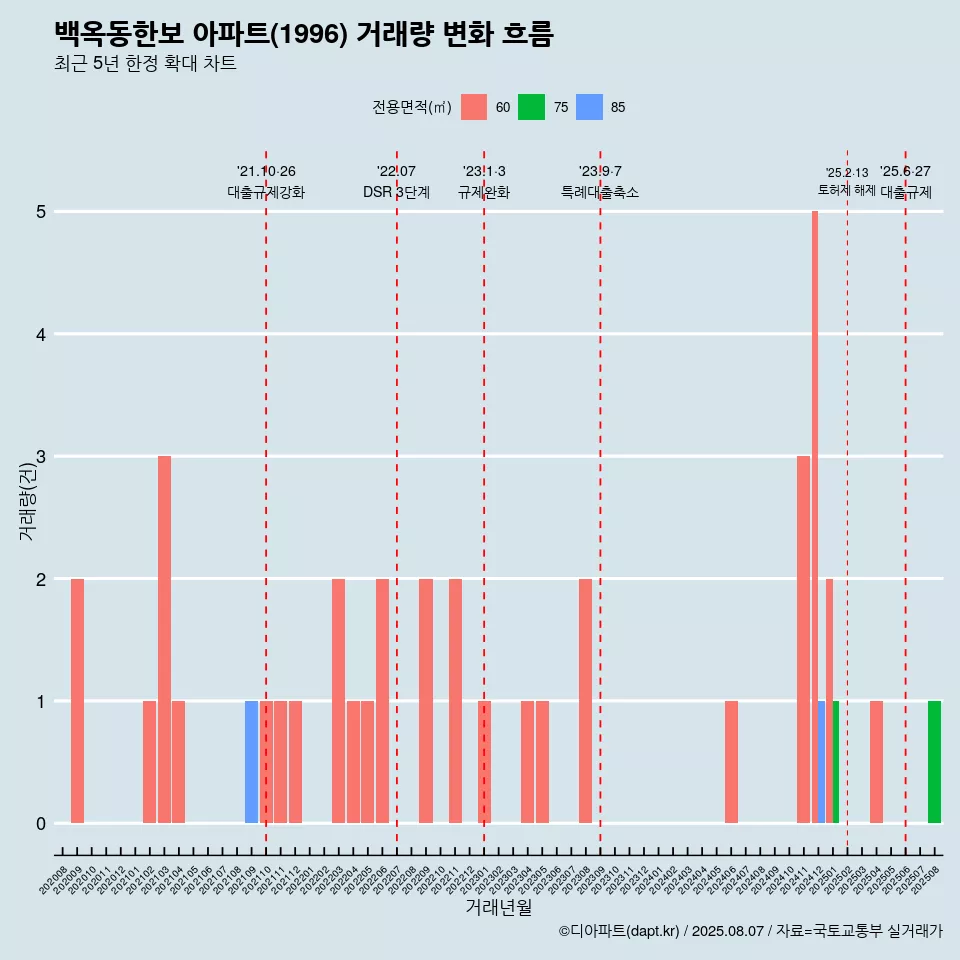 백옥동한보 아파트(1996) 거래량 변화 흐름