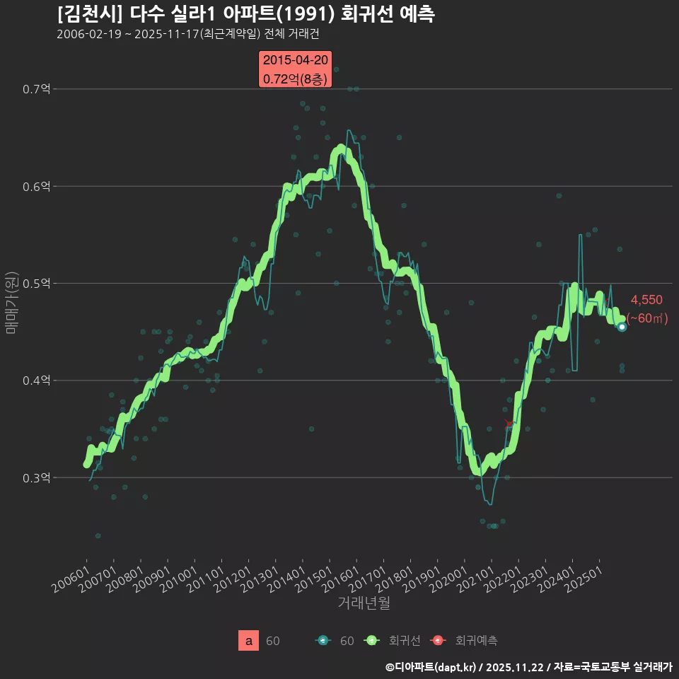 [김천시] 다수 실라1 아파트(1991) 회귀선 예측