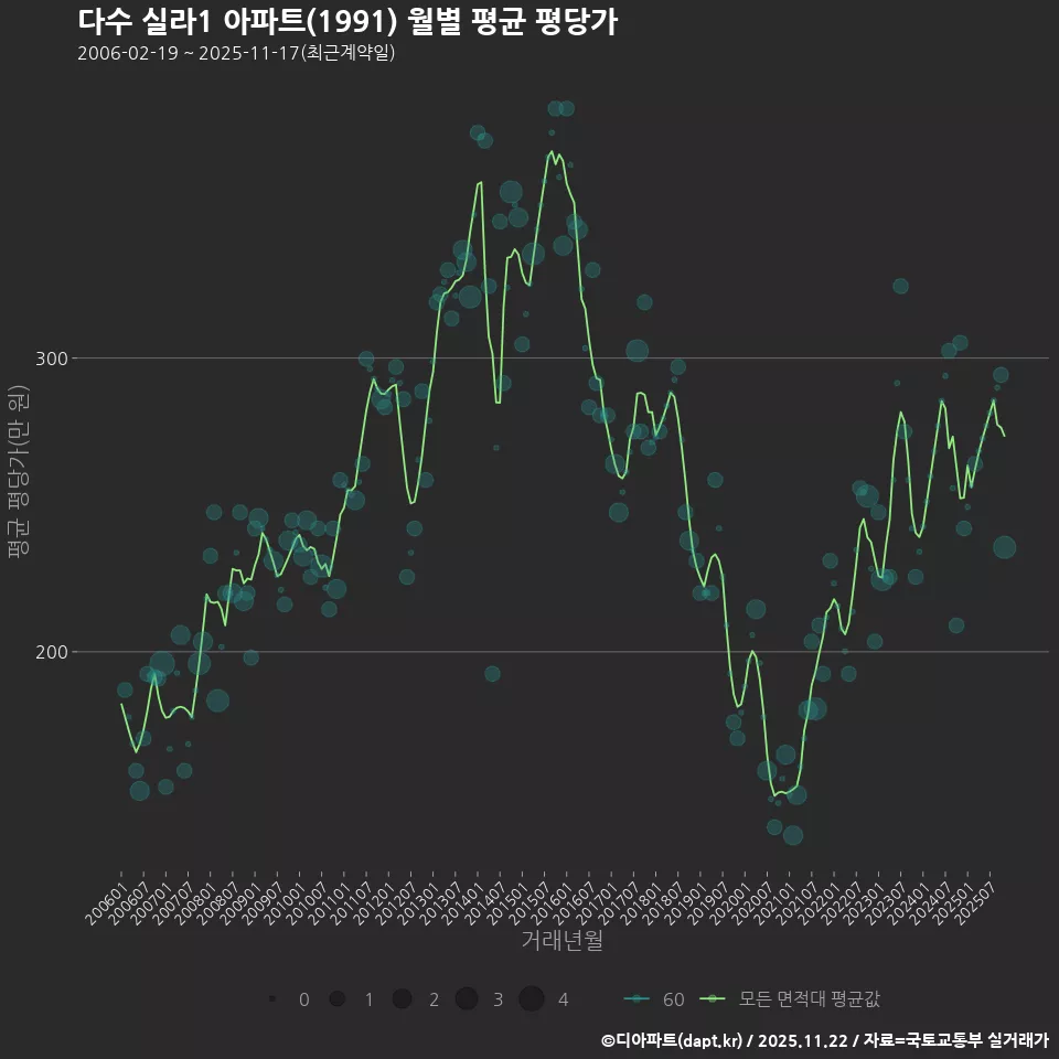 다수 실라1 아파트(1991) 월별 평균 평당가