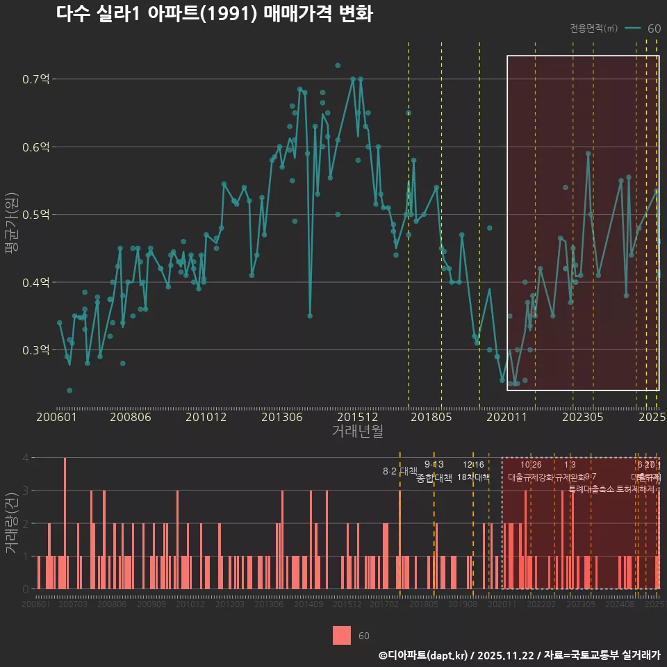 다수 실라1 아파트(1991) 매매가격 변화