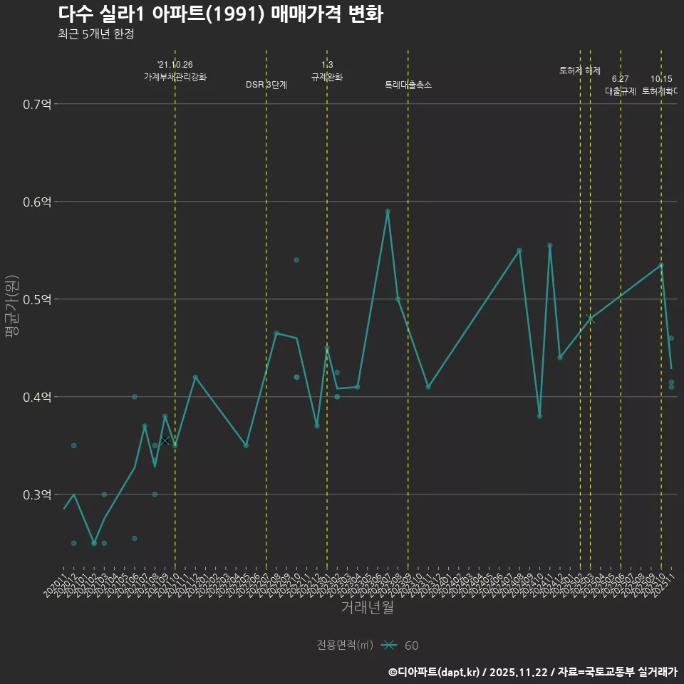 다수 실라1 아파트(1991) 매매가격 변화