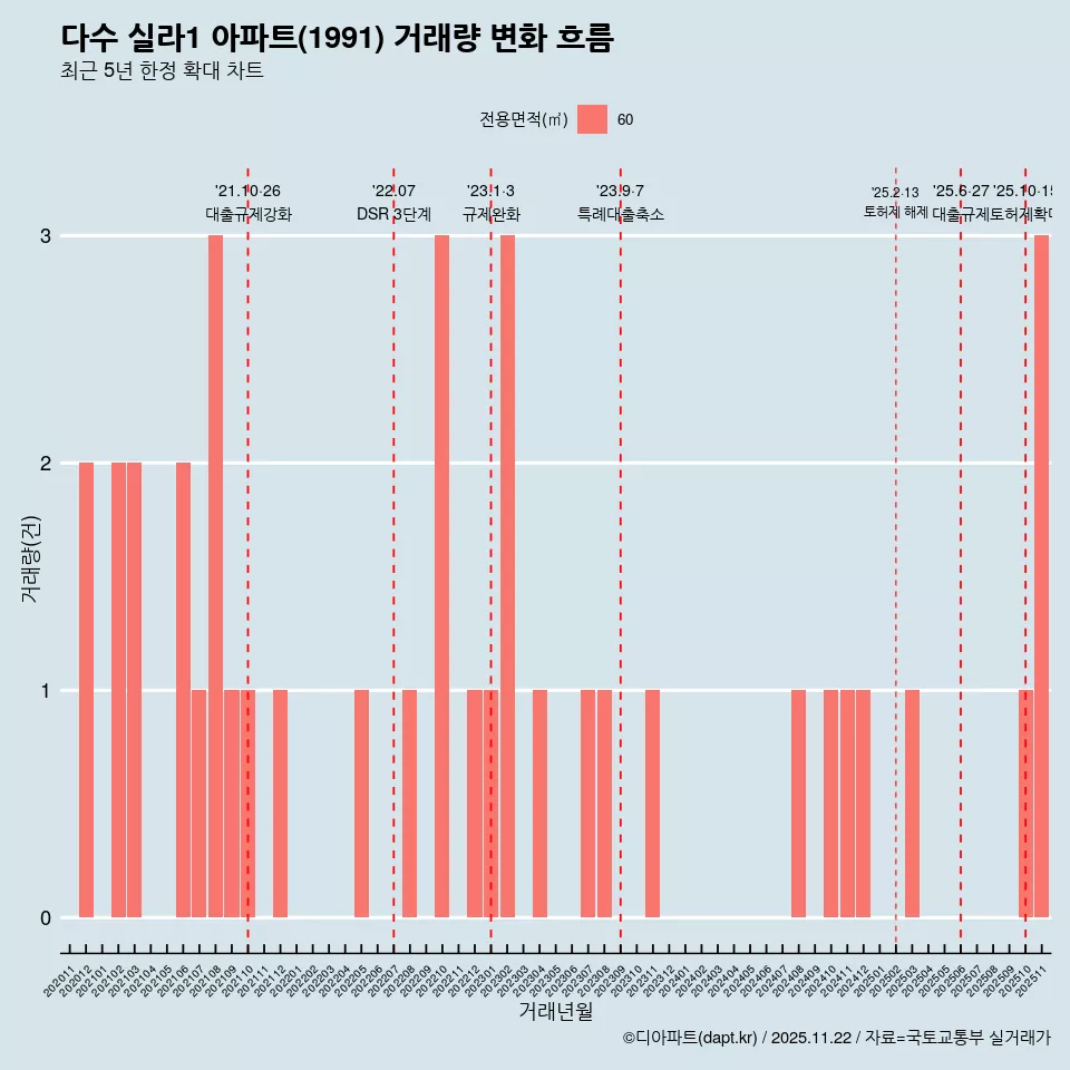 다수 실라1 아파트(1991) 거래량 변화 흐름
